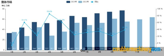 乘用车市场